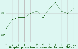 Courbe de la pression atmosphrique pour Langres (52)