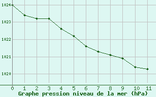 Courbe de la pression atmosphrique pour Estoher (66)