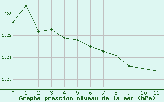 Courbe de la pression atmosphrique pour Altnaharra