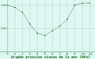 Courbe de la pression atmosphrique pour Bordeaux (33)