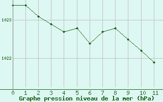 Courbe de la pression atmosphrique pour Biarritz (64)