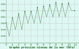 Courbe de la pression atmosphrique pour Ostersund / Froson
