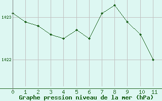 Courbe de la pression atmosphrique pour Puimisson (34)