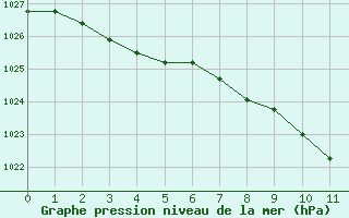 Courbe de la pression atmosphérique pour Aubenas - Lanas (07)