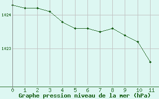 Courbe de la pression atmosphérique pour Luzinay (38)