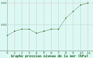 Courbe de la pression atmosphérique pour Laval-sur-Vologne (88)