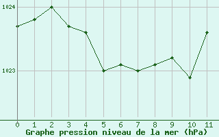 Courbe de la pression atmosphrique pour Arles (13)
