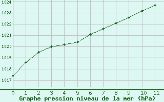 Courbe de la pression atmosphérique pour Carcassonne (11)