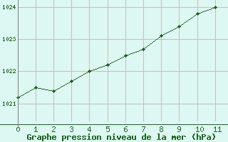 Courbe de la pression atmosphrique pour Sletnes Fyr