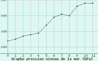 Courbe de la pression atmosphrique pour Saint-Michel-Mont-Mercure (85)
