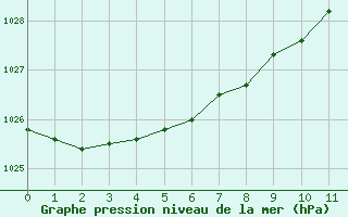 Courbe de la pression atmosphérique pour Valenciennes (59)