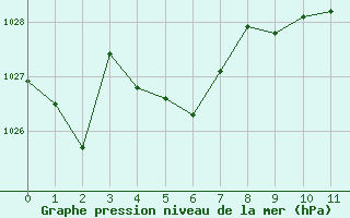 Courbe de la pression atmosphérique pour Saint-Saturnin-Lès-Avignon (84)