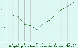 Courbe de la pression atmosphérique pour Orlu - Les Ioules (09)