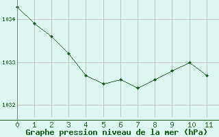 Courbe de la pression atmosphérique pour Cernay-la-Ville (78)