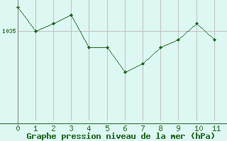 Courbe de la pression atmosphérique pour Lyon - Bron (69)