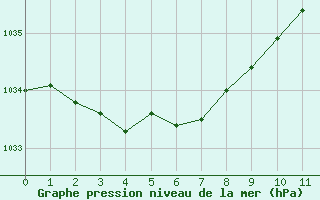 Courbe de la pression atmosphérique pour Cognac (16)