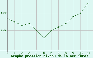Courbe de la pression atmosphérique pour Charleville-Mézières / Mohon (08)