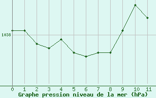 Courbe de la pression atmosphrique pour Chatelus-Malvaleix (23)