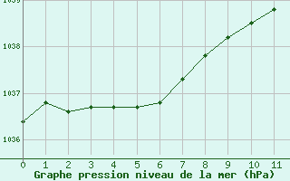 Courbe de la pression atmosphérique pour Saint-Philbert-de-Grand-Lieu (44)