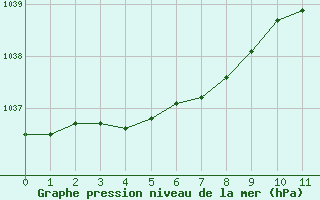 Courbe de la pression atmosphérique pour Coulommes-et-Marqueny (08)