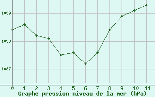 Courbe de la pression atmosphérique pour Grenoble/St-Etienne-St-Geoirs (38)