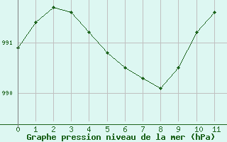 Courbe de la pression atmosphérique pour Lille (59)