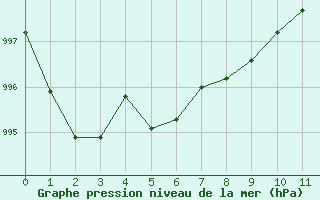 Courbe de la pression atmosphrique pour Metz-Nancy-Lorraine (57)
