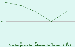 Courbe de la pression atmosphrique pour Kleine-Brogel (Be)