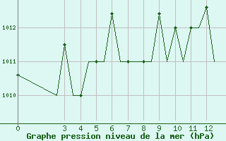 Courbe de la pression atmosphrique pour Cerepovec