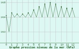 Courbe de la pression atmosphrique pour Evenes