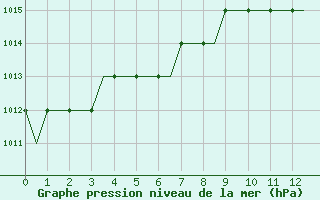 Courbe de la pression atmosphrique pour Hessen