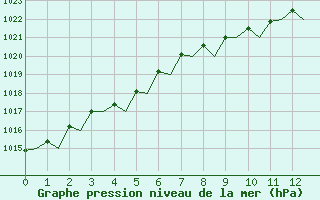 Courbe de la pression atmosphrique pour Middle Wallop