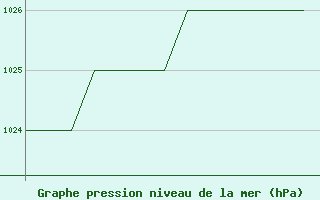 Courbe de la pression atmosphrique pour Poprad / Tatry