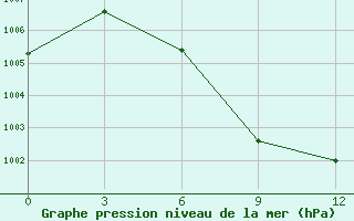 Courbe de la pression atmosphrique pour Satna