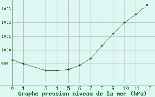 Courbe de la pression atmosphérique pour Argenteau - Visé (Be)