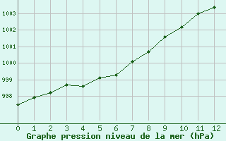 Courbe de la pression atmosphérique pour Le Havre - Octeville (76)