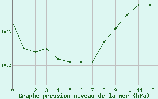 Courbe de la pression atmosphérique pour La Rochelle - Aerodrome (17)