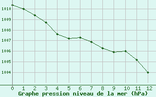 Courbe de la pression atmosphérique pour Preonzo (Sw)