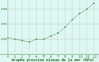 Courbe de la pression atmosphrique pour Boulogne (62)