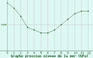 Courbe de la pression atmosphrique pour Orly (91)