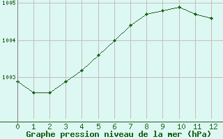 Courbe de la pression atmosphrique pour Edinburgh (UK)