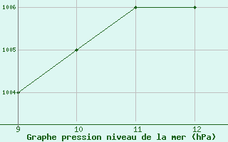 Courbe de la pression atmosphrique pour Alverca