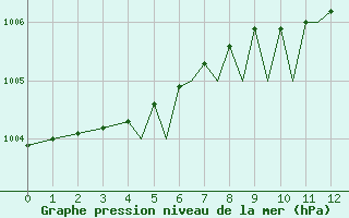 Courbe de la pression atmosphrique pour Isle Of Man / Ronaldsway Airport