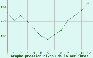 Courbe de la pression atmosphrique pour Saint-Antonin-du-Var (83)