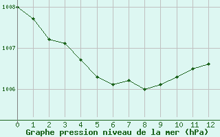 Courbe de la pression atmosphrique pour Florennes (Be)