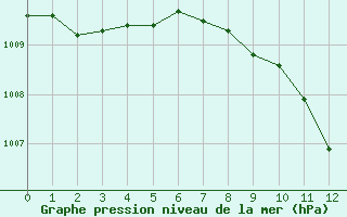 Courbe de la pression atmosphrique pour Altnaharra