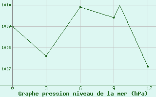 Courbe de la pression atmosphrique pour Ghardaia