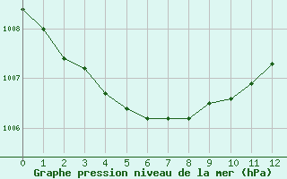 Courbe de la pression atmosphrique pour Charleville-Mzires (08)