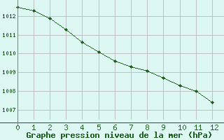 Courbe de la pression atmosphrique pour Puzeaux (80)