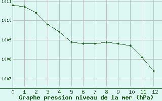 Courbe de la pression atmosphrique pour Bures-sur-Yvette (91)